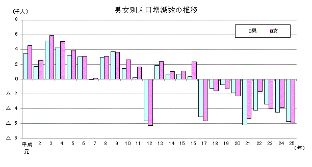 男女別人口増減数の推移