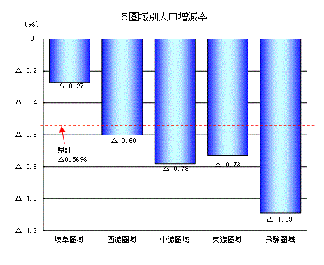 5圏域別人口増減率