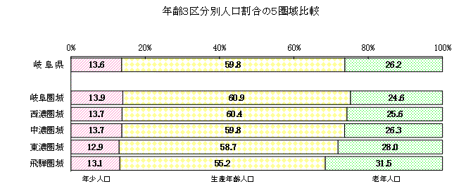 年齢3区分別人口割合の5圏域比較