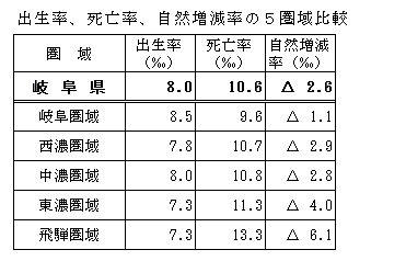 出生率、死亡率、自然増減率の5圏域比較