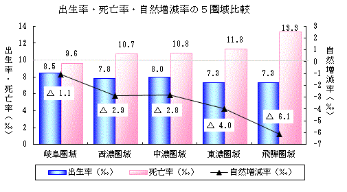 出生率、死亡率、自然増減率の5圏域比較（グラフ）