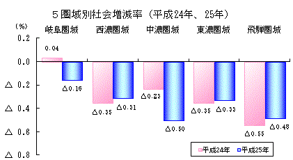 5圏域別社会増減率（平成24年、平成25年）