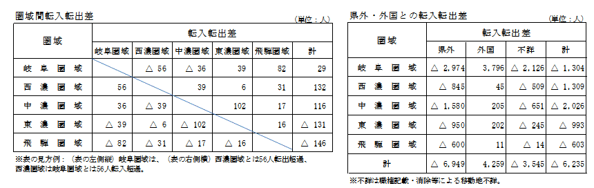 圏域間転入転出差