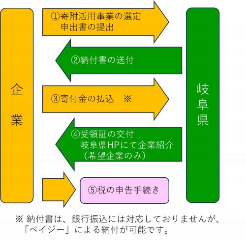 寄附手続きの流れのフロー図