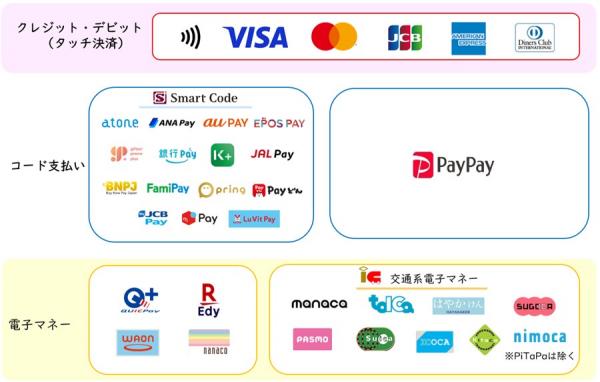 使用可能な決済方法の説明画像