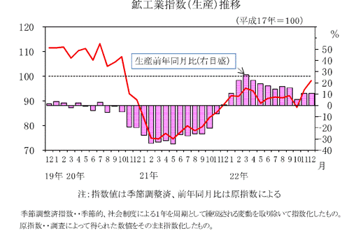 生産指数の推移 生産指数の推移