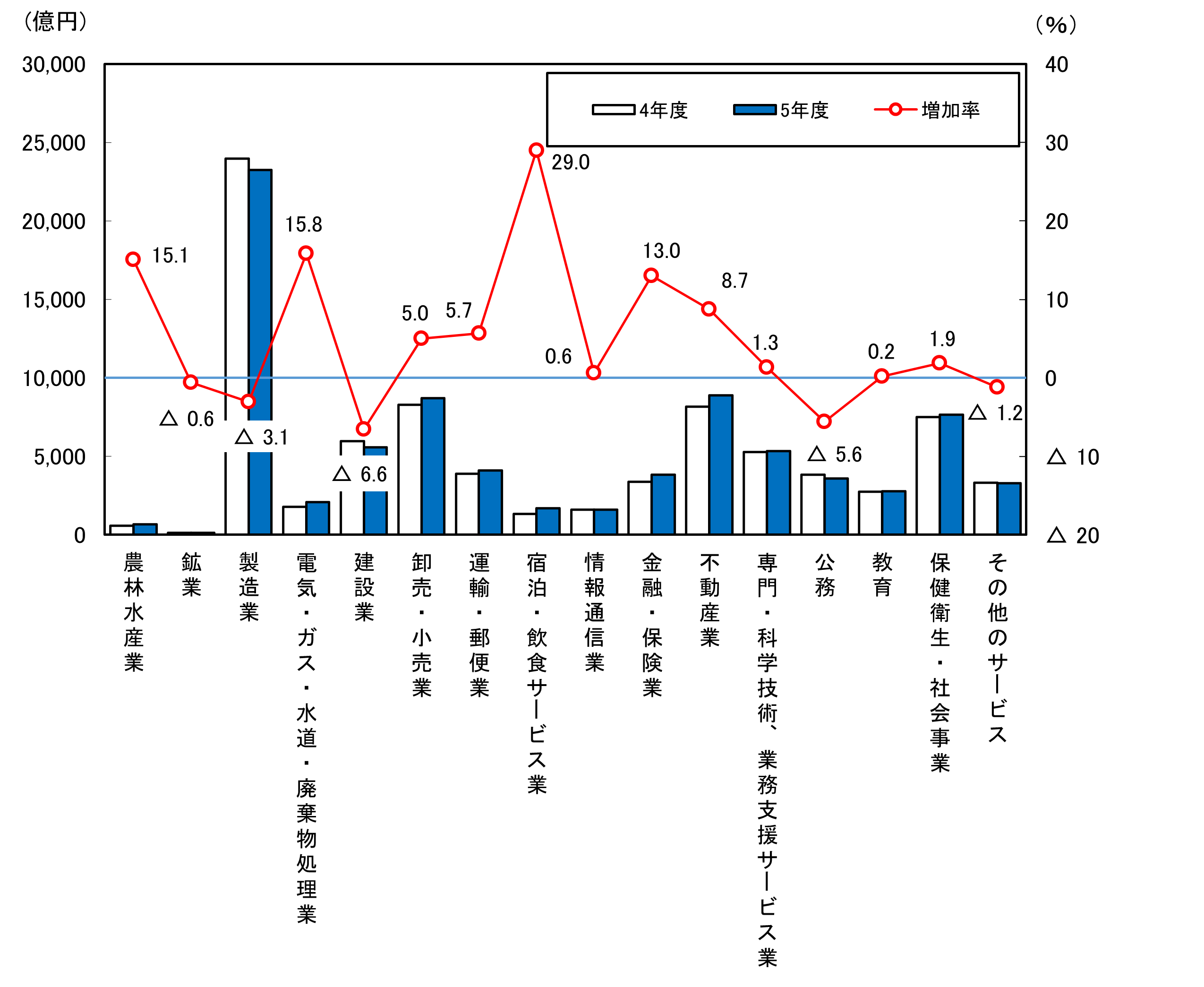 経済活動別県内総生産(生産側、名目)