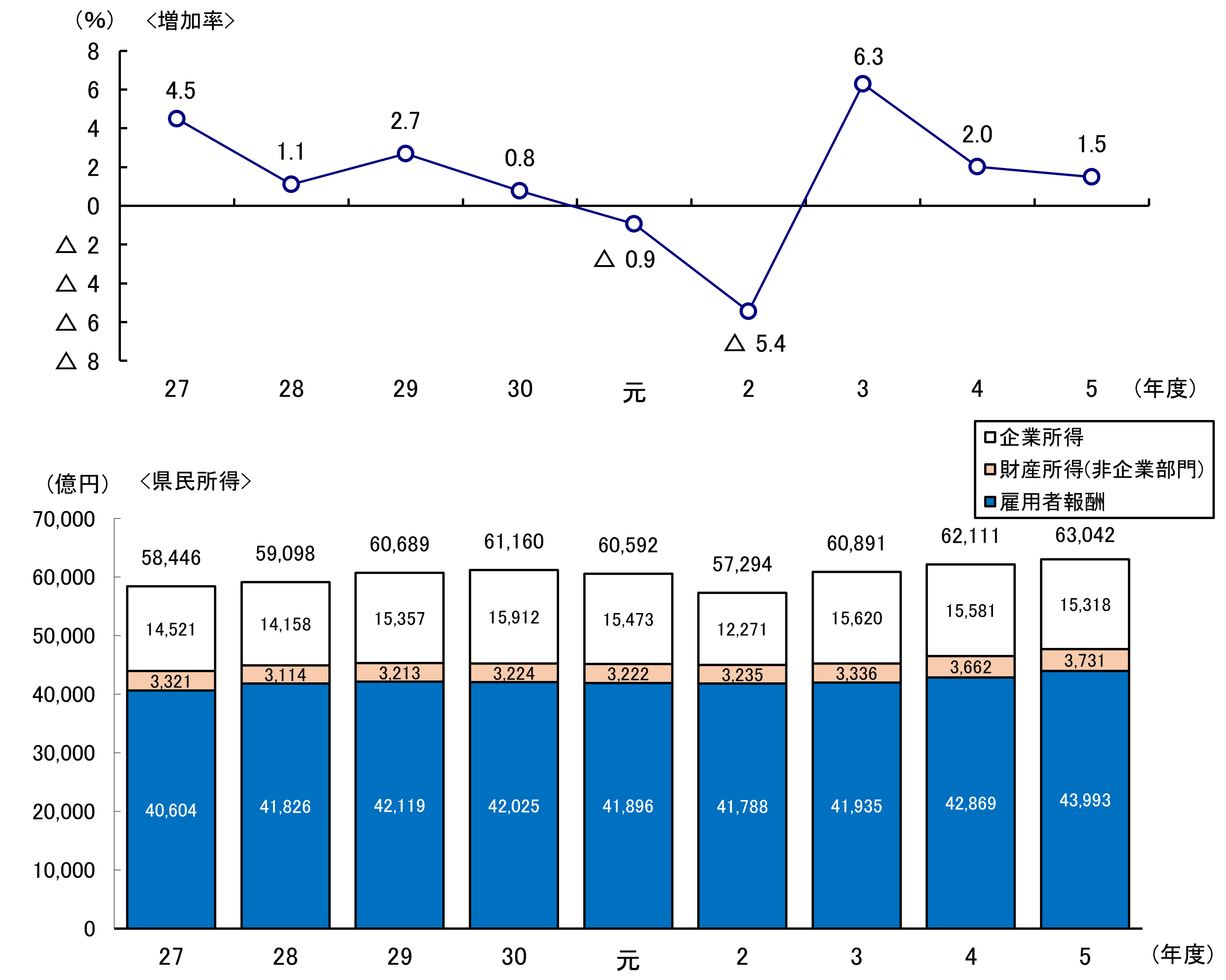 県民所得の推移