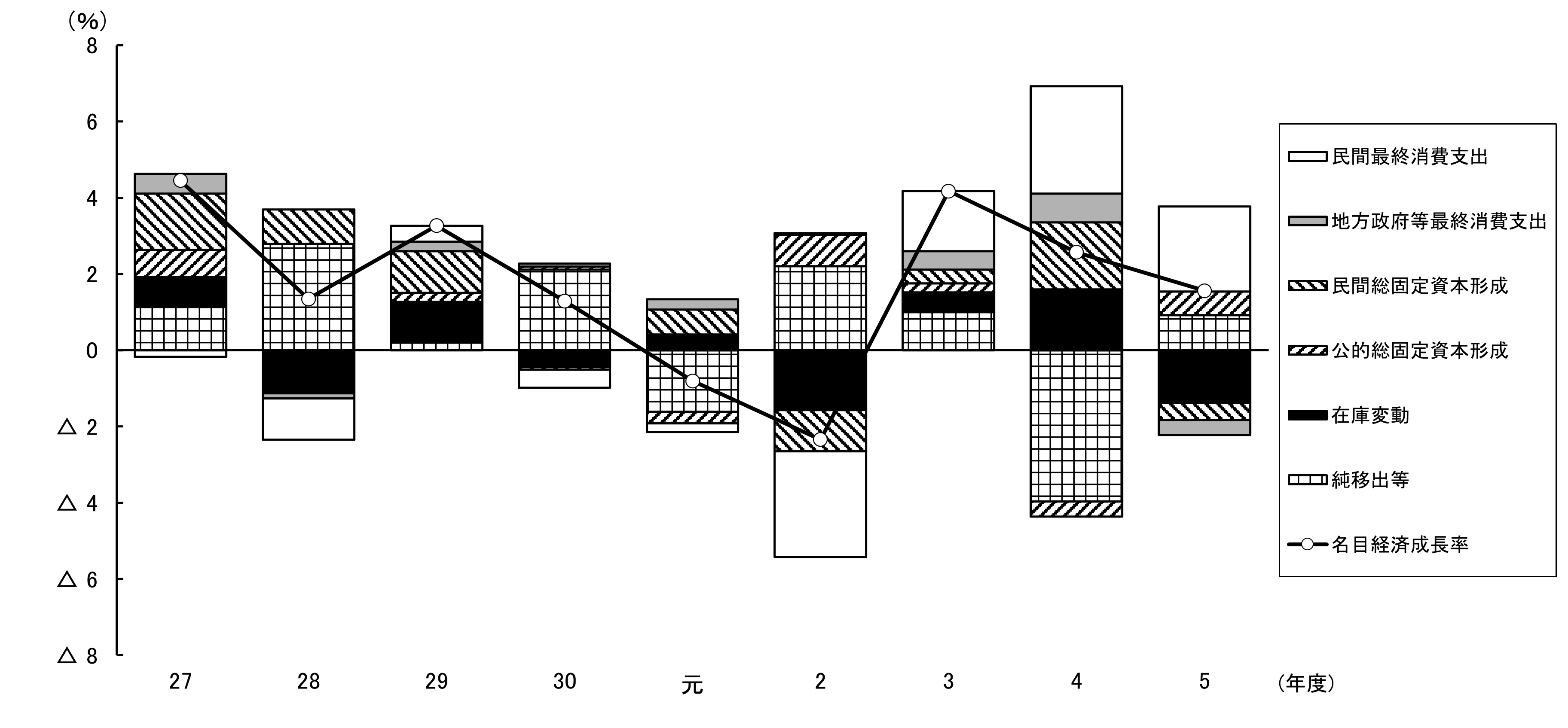 県内総生産(支出側、名目)の需要項目別寄与度の推移