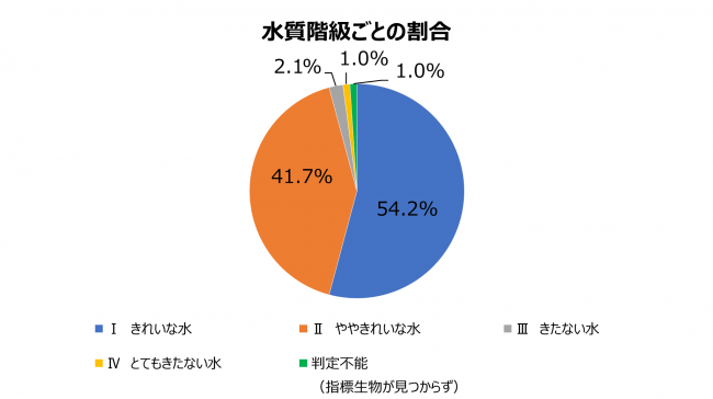 水質階級ごとの割合