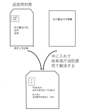 納付書送付依頼書