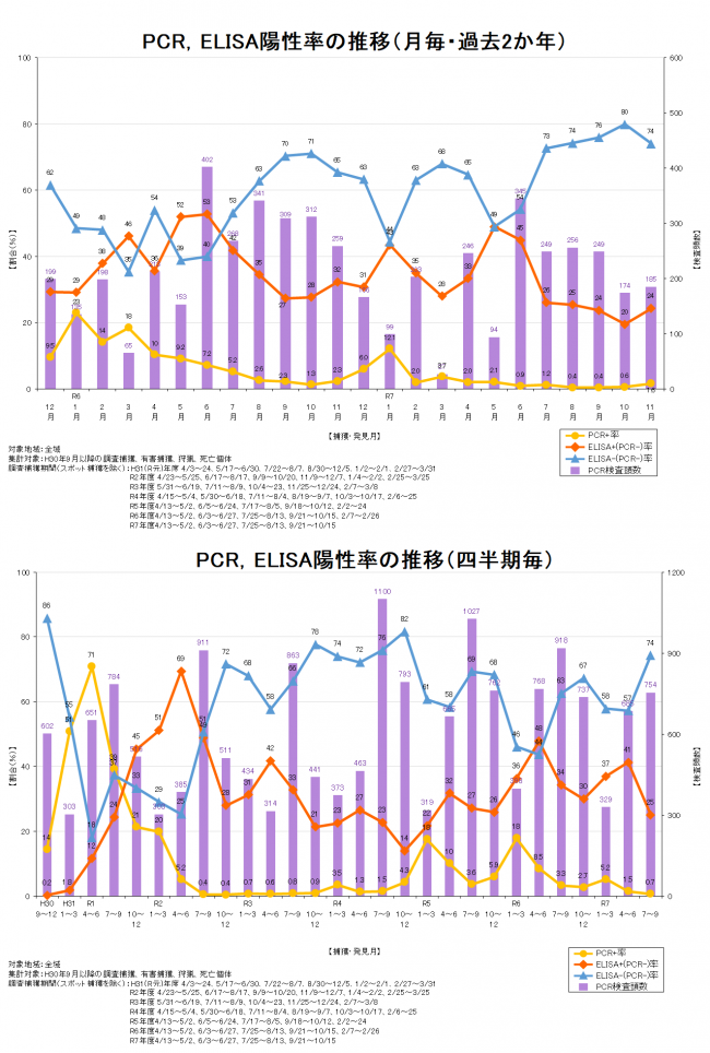 サーベイランス図表令和7年11月時点