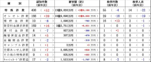 特殊詐欺令和７年１２月