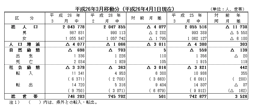 平成26年3月移動分（平成26年4月1日現在）