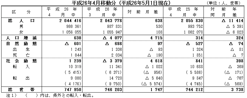 平成26年4月移動分（平成26年5月1日現在）