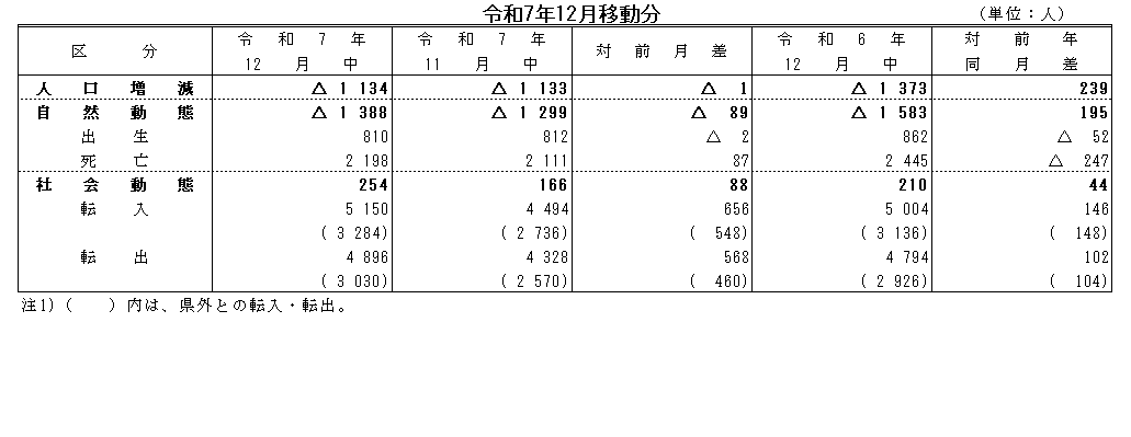 令和7年12月移動分