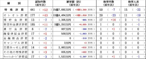 令和７年1２月特殊詐欺