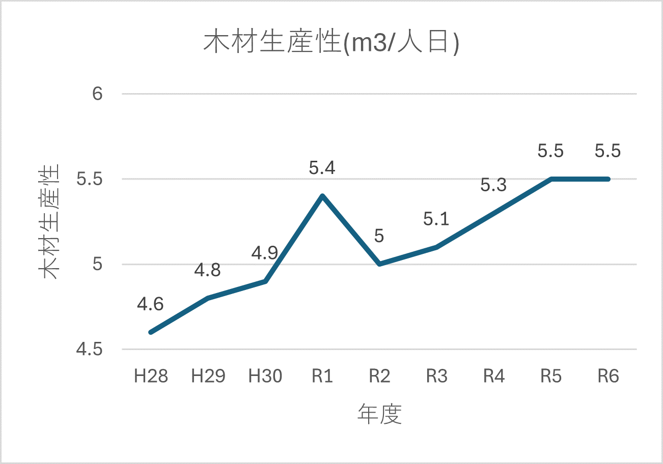 木材生産性の推移
