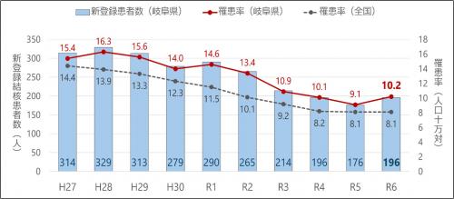 新登録結核患者数及び罹患率の年次推移