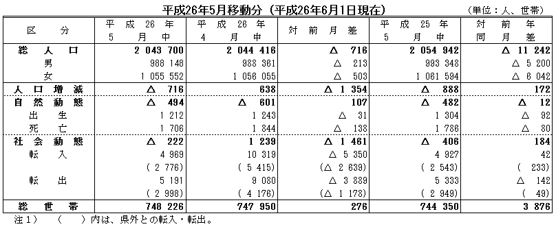 平成26年5月移動分（平成26年6月1日現在）