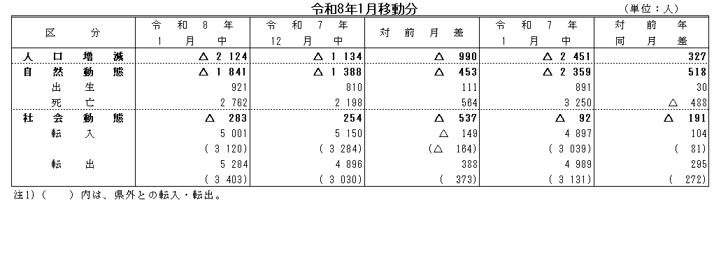 令和8年1月移動分