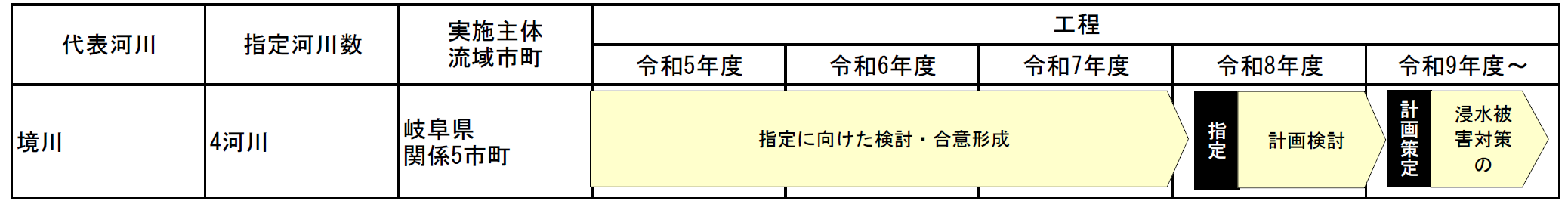 特定都市河川ロードマップ(境川)
