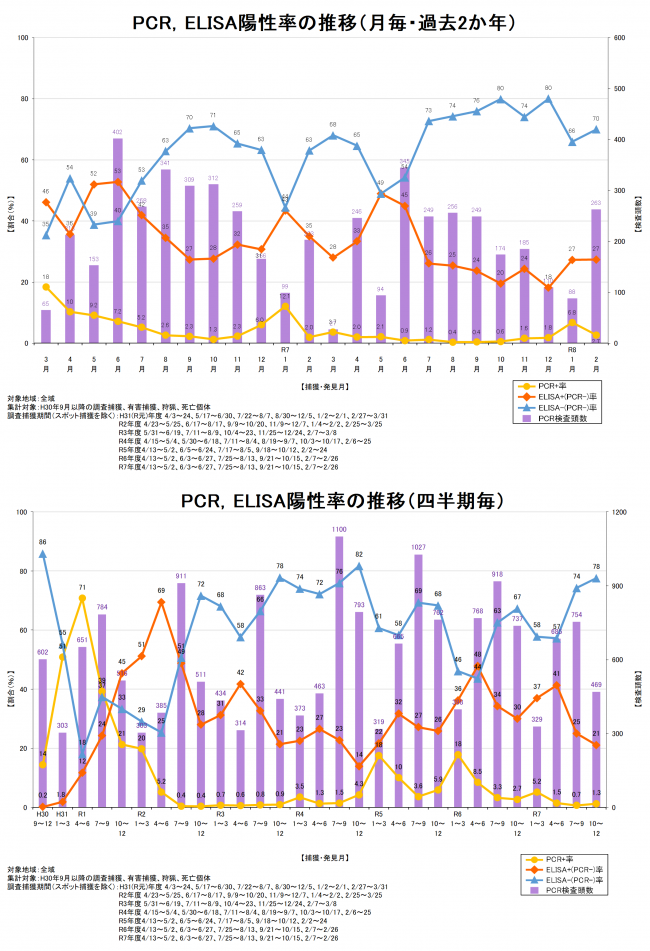 サーベイランス図表令和8年2月時点