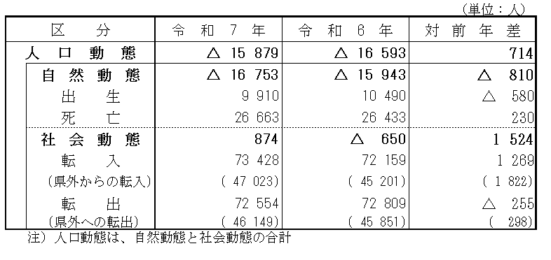 年報人口動態