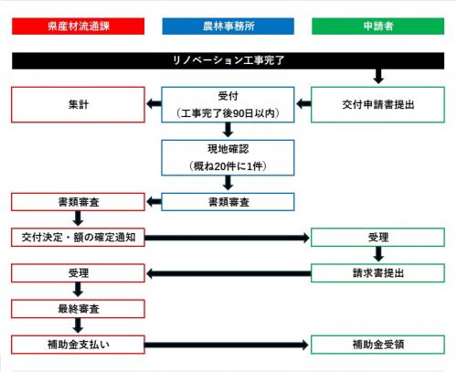 県内リノベーションタイプの事業の流れ