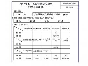 電子マネー通報による阻止事案(令和8年4月末)