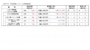 SNS型投資・ロマンス詐欺発生状況【令和7年確定値】