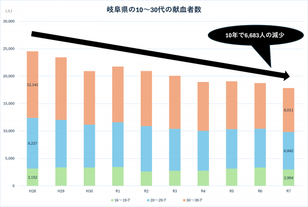 岐阜県の10～30代の献血者数