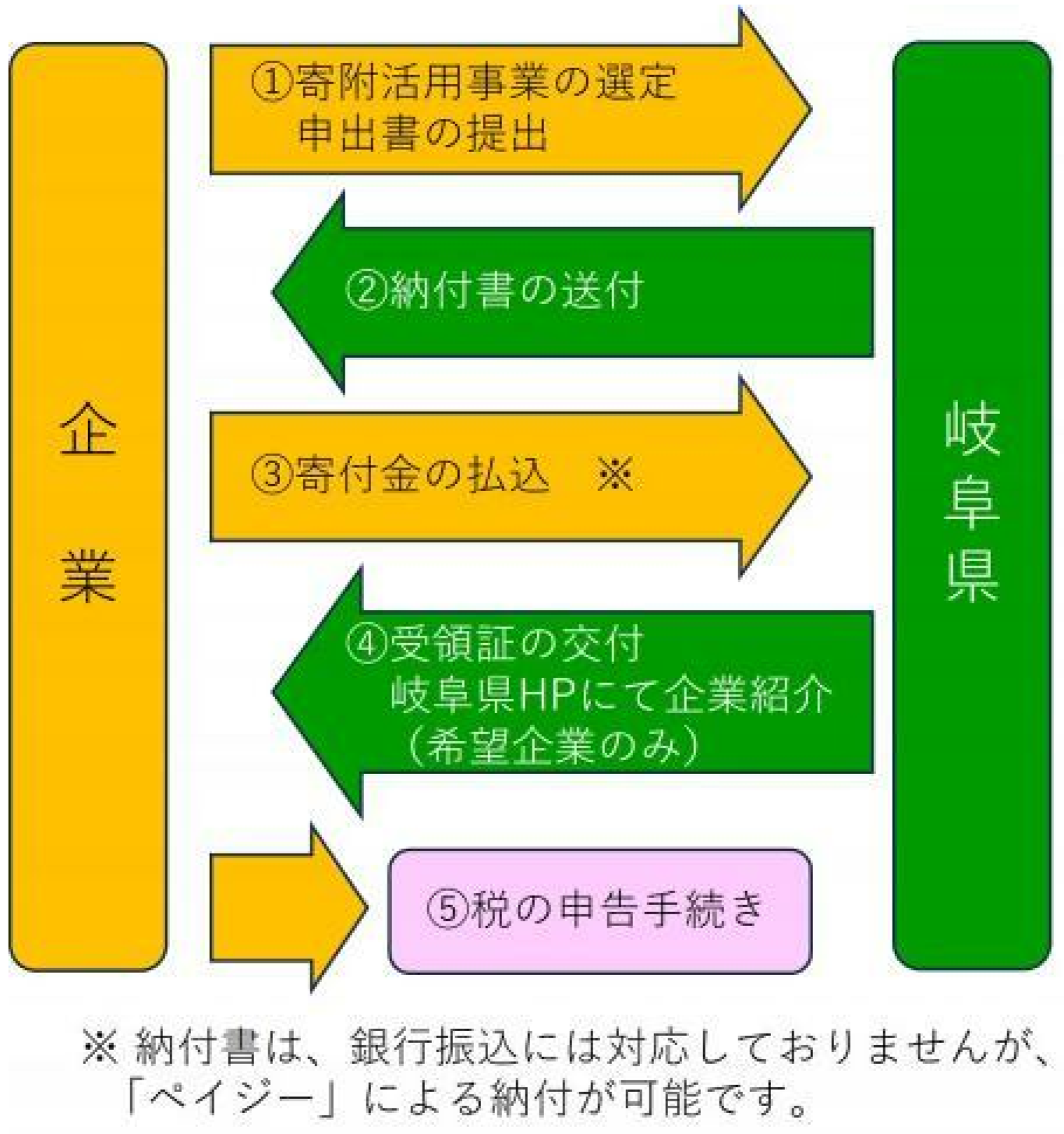 寄附の流れ