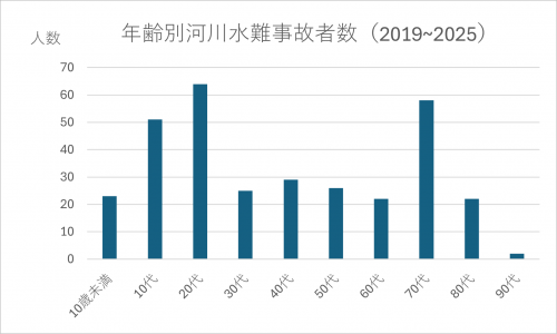 年齢別河川水難事故者数(2019~2025)