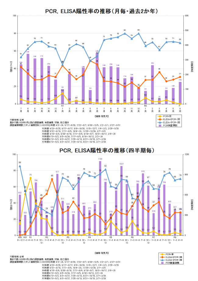 サーベイランス図表令和8年6月時点