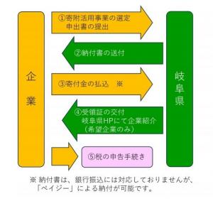寄附の流れ