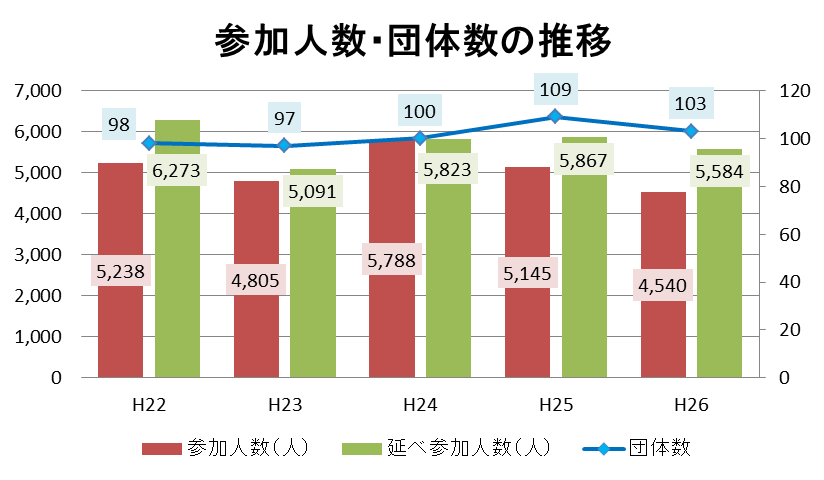 参加者推移