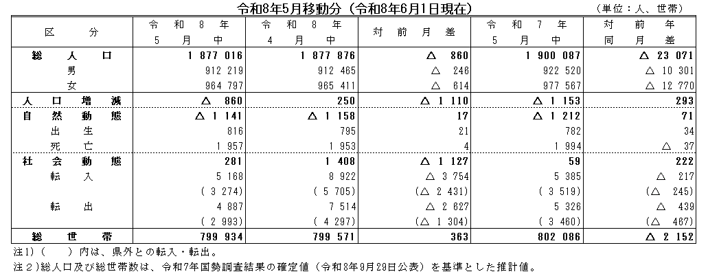 令和8年5月移動分