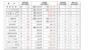 特殊詐欺発生状況【令和8年8月末】