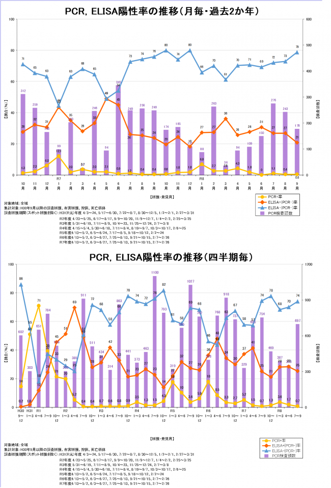 サーベイランス図表令和8年9月時点