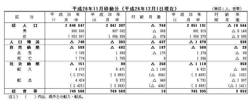 平成26年11月移動分（平成26年12月1日現在）