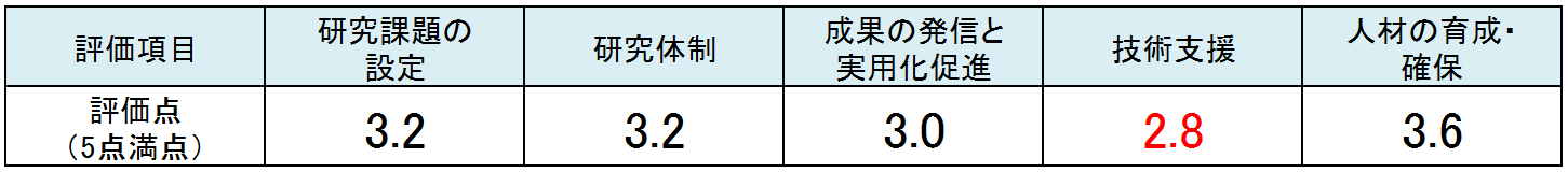 情報技術研究所評価結果