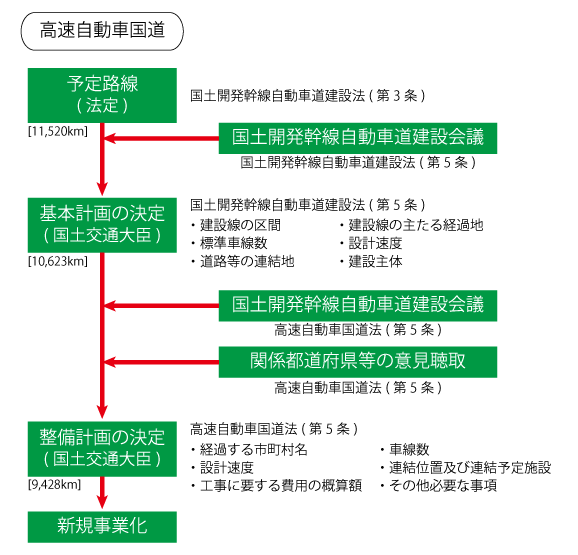 高速自動車国道整備の流れ