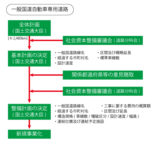 一般国道自専道整備の流れ