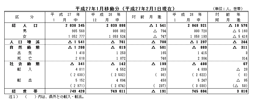 平成27年1月移動分（平成27年2月1日現在）