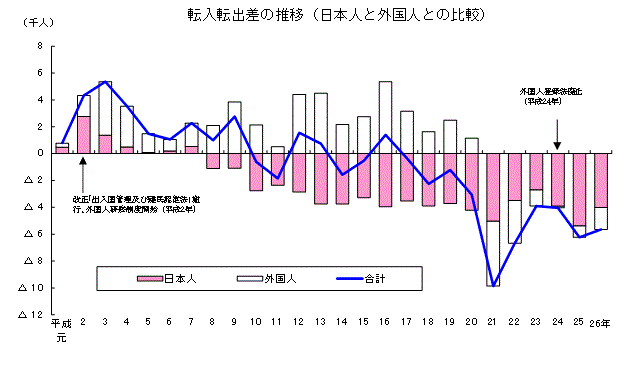 転入転出差の推移（日本人と外国人との比較）