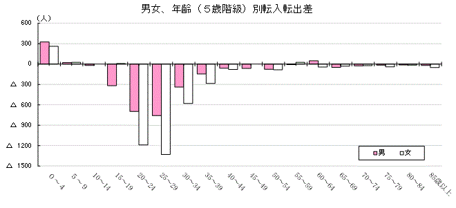 男女、年齢（5歳階級）別転入転出差