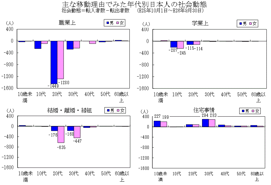 主な理由別でみた年代別日本人の社会動態