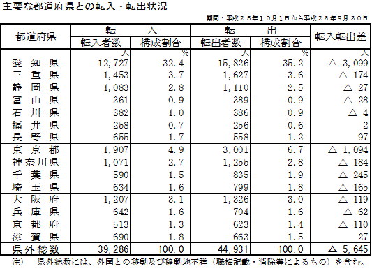 主要な都道府県と転入・転出状況