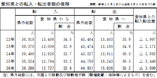 愛知県との転入・転出者数の推移